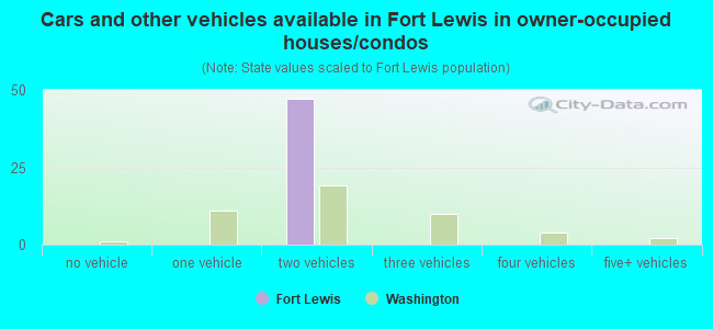 Cars and other vehicles available in Fort Lewis in owner-occupied houses/condos