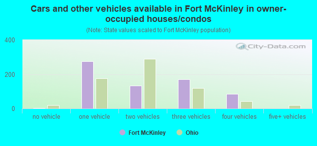 Cars and other vehicles available in Fort McKinley in owner-occupied houses/condos