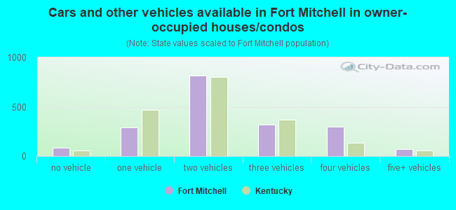 Cars and other vehicles available in Fort Mitchell in owner-occupied houses/condos