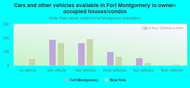 Cars and other vehicles available in Fort Montgomery in owner-occupied houses/condos