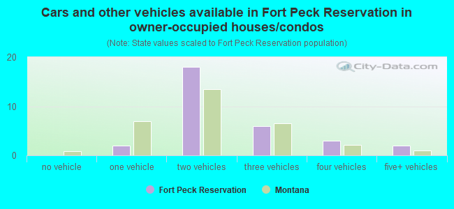 Cars and other vehicles available in Fort Peck Reservation in owner-occupied houses/condos