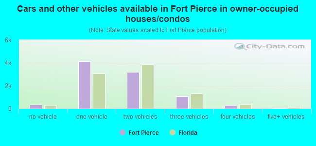 Cars and other vehicles available in Fort Pierce in owner-occupied houses/condos