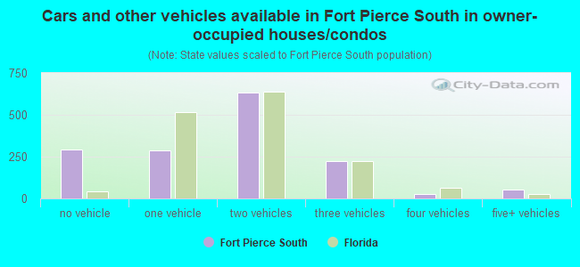Cars and other vehicles available in Fort Pierce South in owner-occupied houses/condos