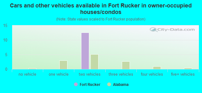 Cars and other vehicles available in Fort Rucker in owner-occupied houses/condos