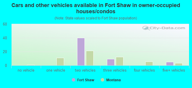 Cars and other vehicles available in Fort Shaw in owner-occupied houses/condos