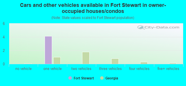 Cars and other vehicles available in Fort Stewart in owner-occupied houses/condos