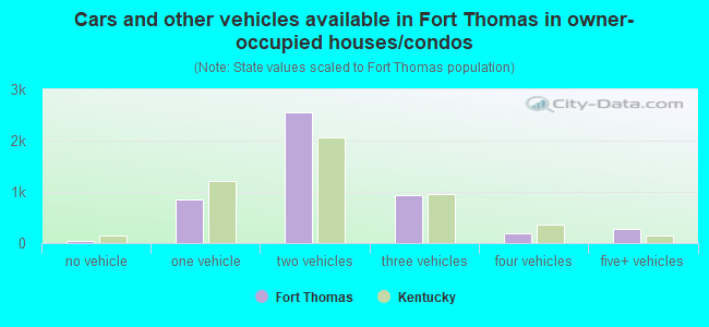 Cars and other vehicles available in Fort Thomas in owner-occupied houses/condos