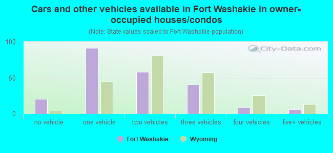 Cars and other vehicles available in Fort Washakie in owner-occupied houses/condos