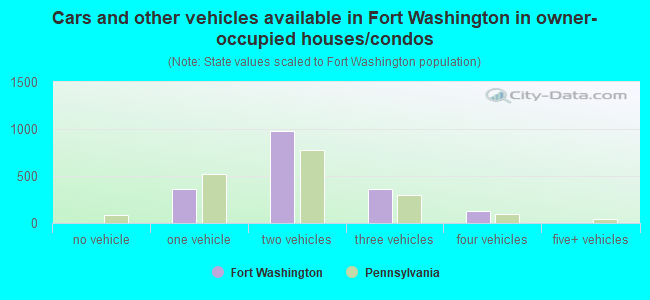 Cars and other vehicles available in Fort Washington in owner-occupied houses/condos