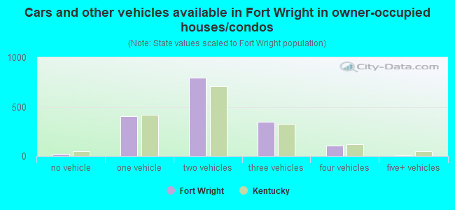 Cars and other vehicles available in Fort Wright in owner-occupied houses/condos