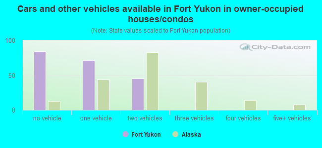 Cars and other vehicles available in Fort Yukon in owner-occupied houses/condos