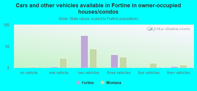 Cars and other vehicles available in Fortine in owner-occupied houses/condos