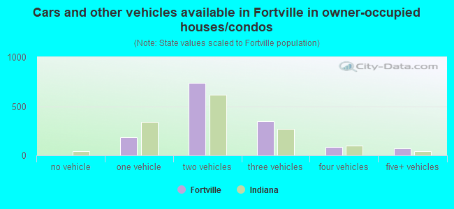 Cars and other vehicles available in Fortville in owner-occupied houses/condos