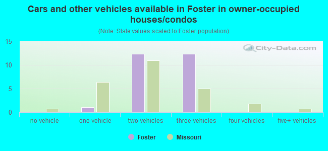 Cars and other vehicles available in Foster in owner-occupied houses/condos