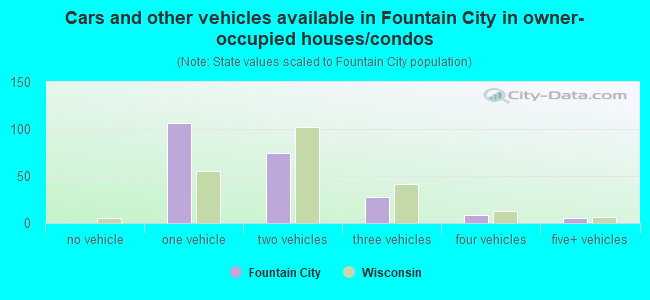 Cars and other vehicles available in Fountain City in owner-occupied houses/condos