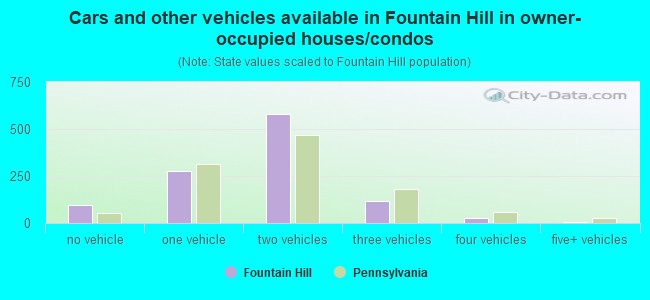 Cars and other vehicles available in Fountain Hill in owner-occupied houses/condos