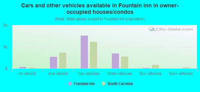 Cars and other vehicles available in Fountain Inn in owner-occupied houses/condos