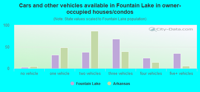 Cars and other vehicles available in Fountain Lake in owner-occupied houses/condos