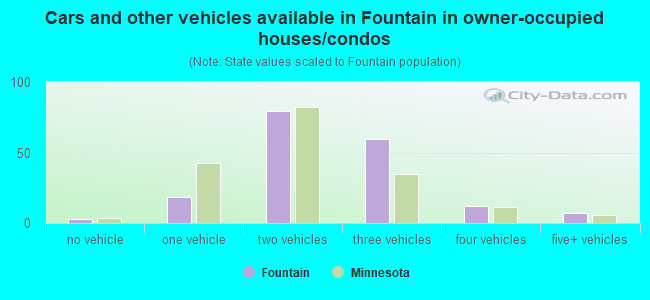 Cars and other vehicles available in Fountain in owner-occupied houses/condos