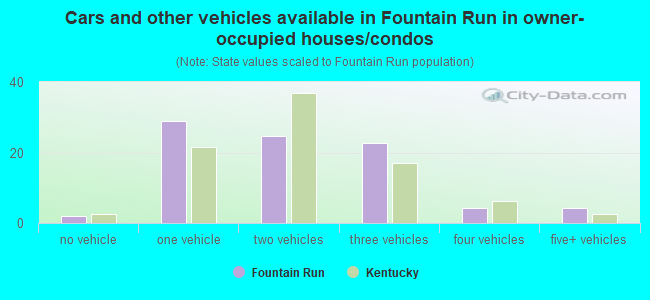 Cars and other vehicles available in Fountain Run in owner-occupied houses/condos