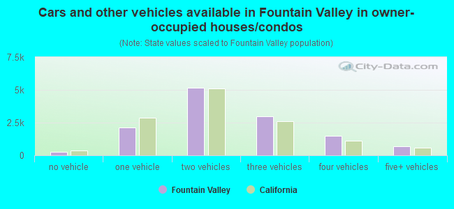 Cars and other vehicles available in Fountain Valley in owner-occupied houses/condos