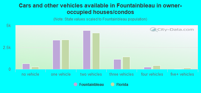 Cars and other vehicles available in Fountainbleau in owner-occupied houses/condos