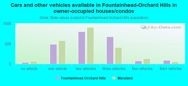 Cars and other vehicles available in Fountainhead-Orchard Hills in owner-occupied houses/condos