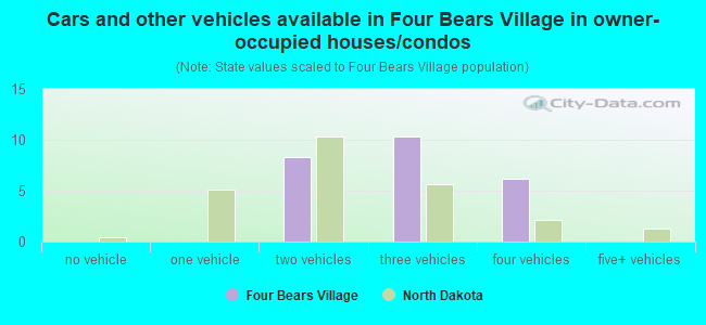 Cars and other vehicles available in Four Bears Village in owner-occupied houses/condos