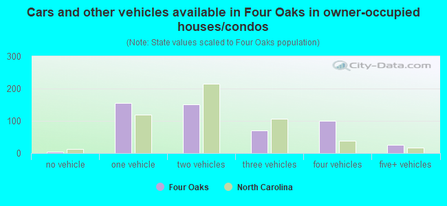 Cars and other vehicles available in Four Oaks in owner-occupied houses/condos