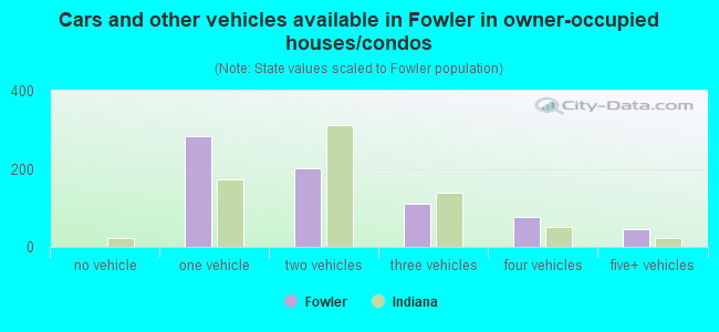Cars and other vehicles available in Fowler in owner-occupied houses/condos