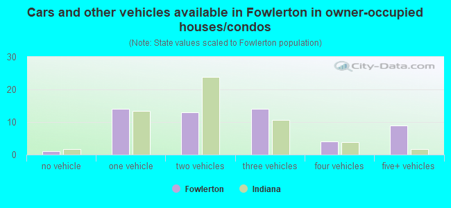 Cars and other vehicles available in Fowlerton in owner-occupied houses/condos