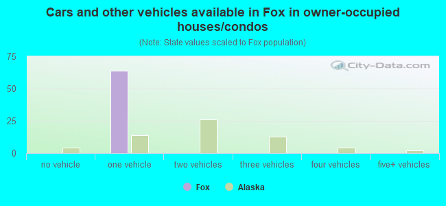 Cars and other vehicles available in Fox in owner-occupied houses/condos