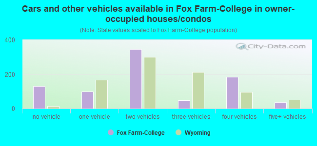 Cars and other vehicles available in Fox Farm-College in owner-occupied houses/condos