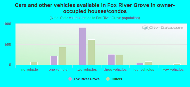 Cars and other vehicles available in Fox River Grove in owner-occupied houses/condos