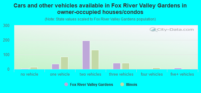 Cars and other vehicles available in Fox River Valley Gardens in owner-occupied houses/condos