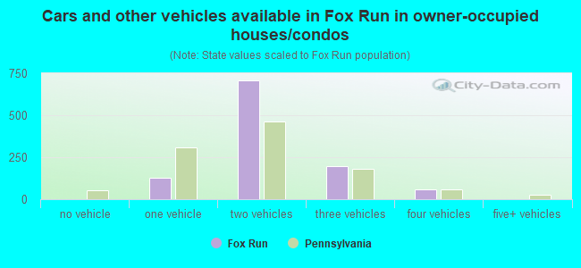 Cars and other vehicles available in Fox Run in owner-occupied houses/condos