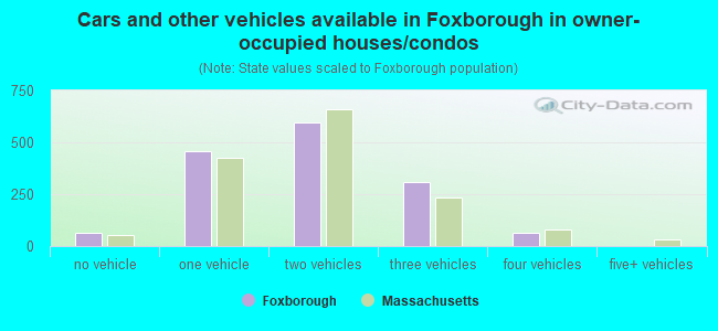 Cars and other vehicles available in Foxborough in owner-occupied houses/condos