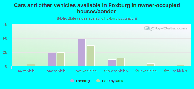 Cars and other vehicles available in Foxburg in owner-occupied houses/condos