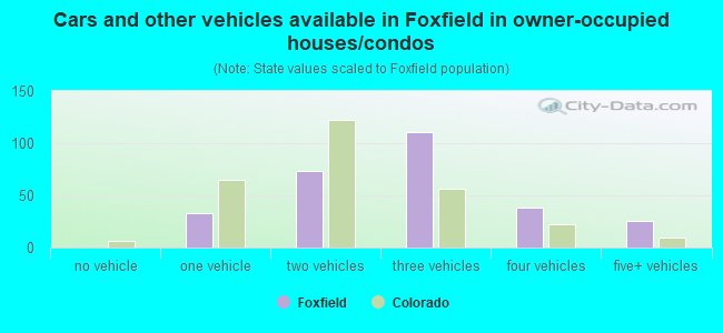 Cars and other vehicles available in Foxfield in owner-occupied houses/condos