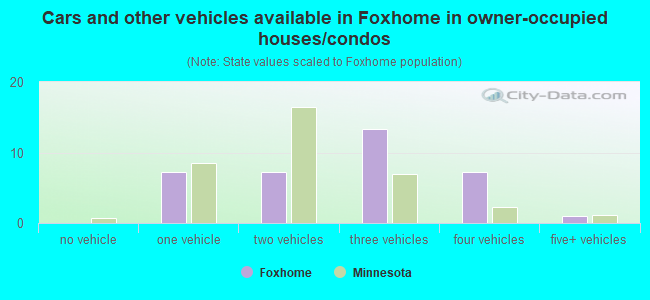 Cars and other vehicles available in Foxhome in owner-occupied houses/condos