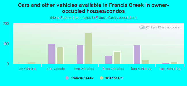 Cars and other vehicles available in Francis Creek in owner-occupied houses/condos