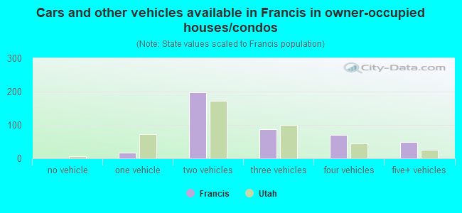 Cars and other vehicles available in Francis in owner-occupied houses/condos