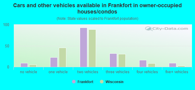 Cars and other vehicles available in Frankfort in owner-occupied houses/condos