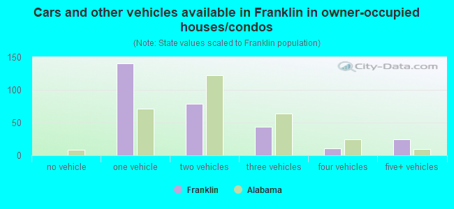 Cars and other vehicles available in Franklin in owner-occupied houses/condos