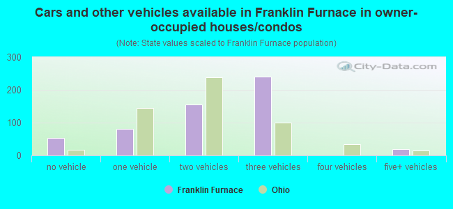 Cars and other vehicles available in Franklin Furnace in owner-occupied houses/condos