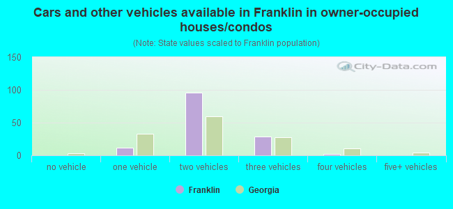 Cars and other vehicles available in Franklin in owner-occupied houses/condos