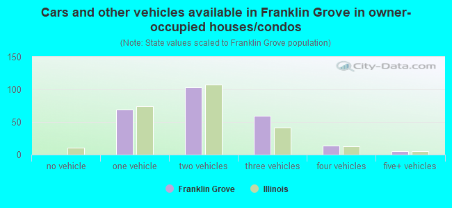 Cars and other vehicles available in Franklin Grove in owner-occupied houses/condos