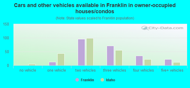 Cars and other vehicles available in Franklin in owner-occupied houses/condos