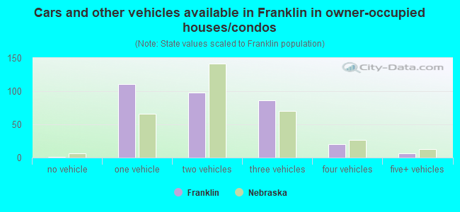 Cars and other vehicles available in Franklin in owner-occupied houses/condos