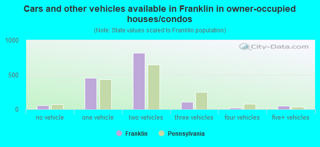 Cars and other vehicles available in Franklin in owner-occupied houses/condos